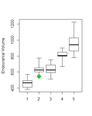 Endocranial volume for various fossil hominin fossils. 1: Australopithecus afarensis, africanus & boisei; 2: Dmanisi specimens; 3: "habilines" 4: early African Homo erectus; 5: Indonesian and Chinese Homo erectus