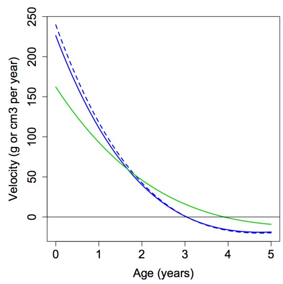 Velocity curve for brain size from birth to 5 years in wild (green) and caprive (blue) chimpanzees. For the captive models, the dashed line is fit to the raw brain masses, and the solid line is fit to the estimated endocranial volumes.