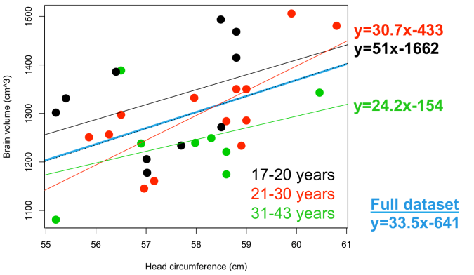 The relationship between head circumference and brain volume in adult humans. Note each regression line is based on different age groups.